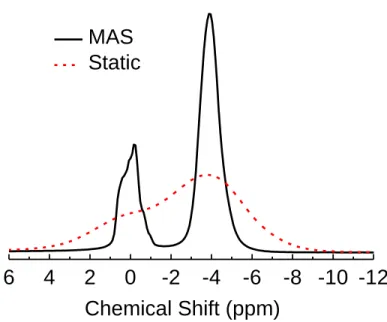 Figure 2.9: The  1 H spectra of water in a P-92 AC sample. The static spectrum (dashed line, red)  has a FWHM of 4.6 ppm and the MAS spectrum (solid, black) has a FWHM of 1.3 ppm