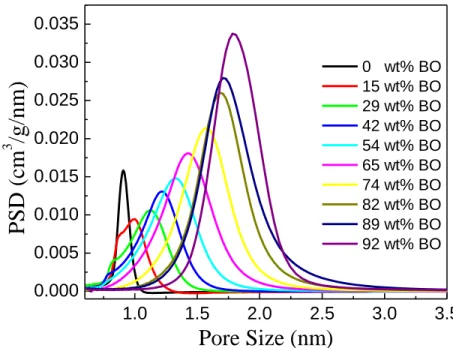 Figure 2.10: The PSDs obtained from the  1 H MAS NMR spectra. As the BO value increases, the  average pore size and the PSD increases