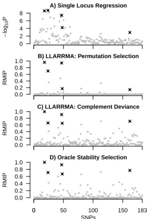 Figure 2.3: Results for seven procedures applied to an example case-control data set from simulation study 1A