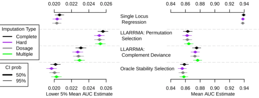 Figure 2.5: Area under the ROC curve (AUC) for seven methods applied to four types of imputed genotype data in simulation study 1A: moderate SNP effects in a hit region of moderate LD