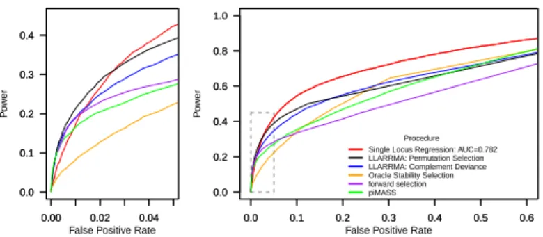 Figure 2.6: ROC curves for simulation study 1B: small SNP effects in a hit region of moderate LD