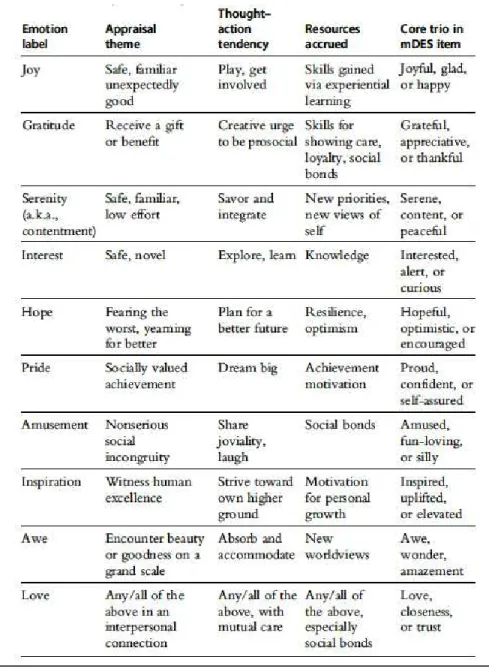 Figure 1.1: Ten representative positive emotions assessed in the modified Differential Emotions Scale  (Fredrickson, 2013)  