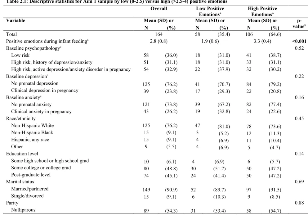 Table 2.1: Descriptive statistics for Aim 1 sample by low (0-2.5) versus high (>2.5-4) positive emotions  