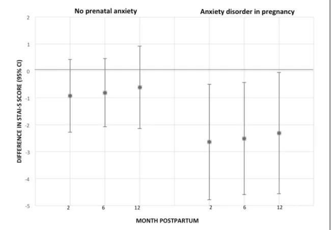 Figure 2.2: The association between a one-point increase in positive emotions during infant feeding and  anxiety scores (STAI-S) at 2, 6, and 12 months, by baseline anxiety status and adjusted for baseline anxiety  scores, social support, and negative emot