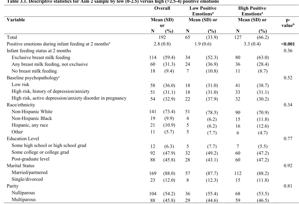 Table 3.1. Descriptive statistics for Aim 2 sample by low (0-2.5) versus high (>2.5-4) positive emotions  Overall  Low Positive 