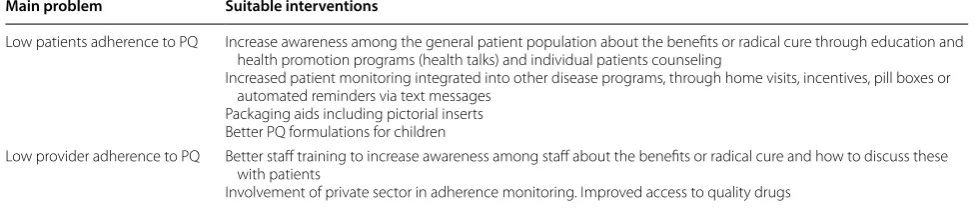 Table 3 Solutions to improve adherence to PQ