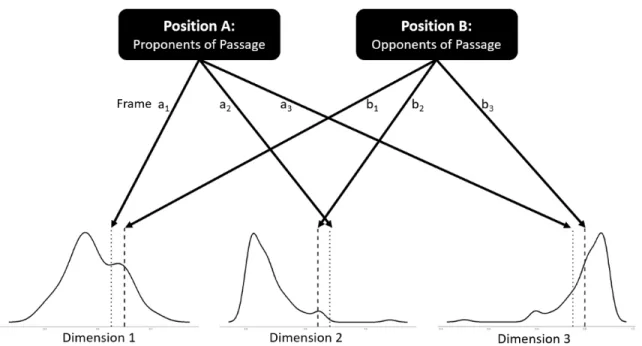 Figure 1.2: Frames Connecting Position to Dimensions