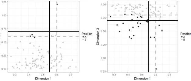 Figure 1.3: Changing Proximity of Preferences to Choices in Different Decision Spaces