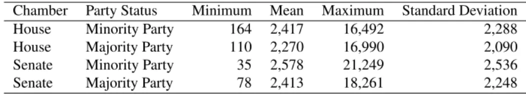 Table 2.2: Summary Statistics for the Dependent Variables