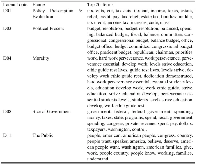 Table 3.2: Five Example Latent Topics and their Assigned Frames from Macroeconomics