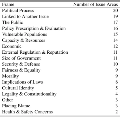 Table 3.5: Number of Issue Areas Using Each Frame