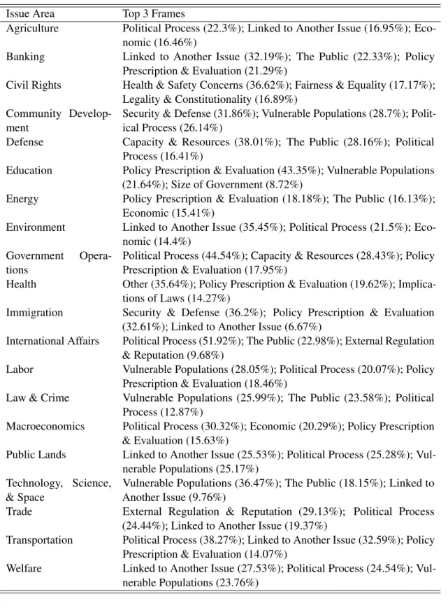 Table 3.6: Top 3 Frames Used by Issue Area
