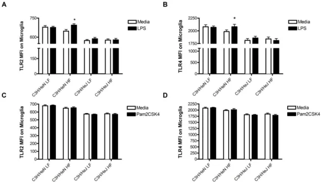Figure 9.  TLR-2 (A, C) and TLR-4 (B, D) surface expression (Mean Fluorescence  Intensity) on microglia isolated from whole brain of C3H mice fed 8 weeks of either LFD  or HFD