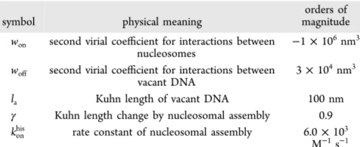 Table 1. Orders of Magnitude of Parameters That Are Used in Our Theory Estimated for Physiologically Relevant Salt Concentration a