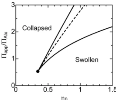 Figure 4. Phase diagram of a chromatin brush is shown in the parameter space of rescaled rate constant η 0 (≡ λρ 0 ζ/(k on his