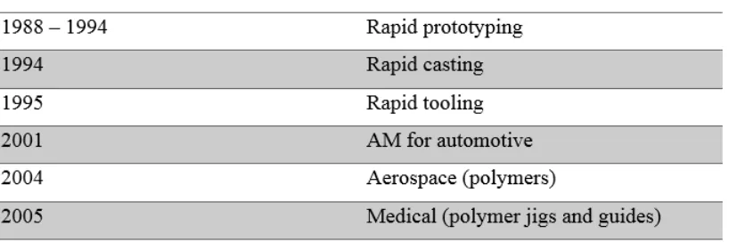 Table 2.2: AM application timeline 