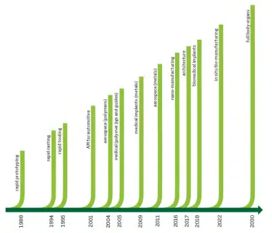 Figure 2.2: AM application timeline 