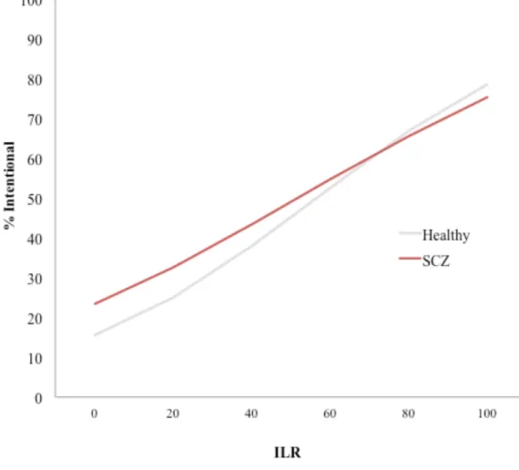 Figure 1. Comparing responses (in logistic regression) in the schizophrenia and control groups  graphed as a function of inherent likelihood of responding for the Intentionality Bias Task (IBT)  combined across time condition