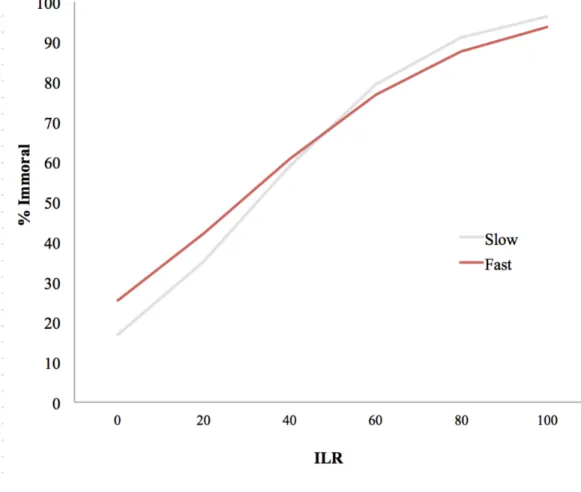 Figure 2. Comparing responses (in logistic regression) in the fast and slow conditions, graphed as  a function of inherent likelihood of responding for the immorality bias (CIST) combined across  groups