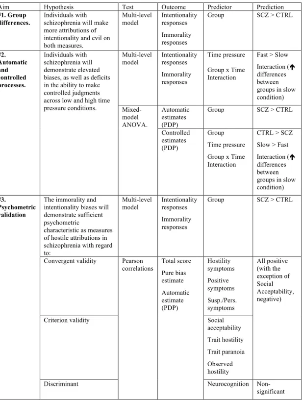 Table 1. An overview of the main aims, hypotheses, and related statistical tests in the proposed  study