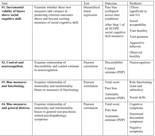 Table 2. An overview of the exploratory aims, hypotheses, and related statistical tests in the  proposed study