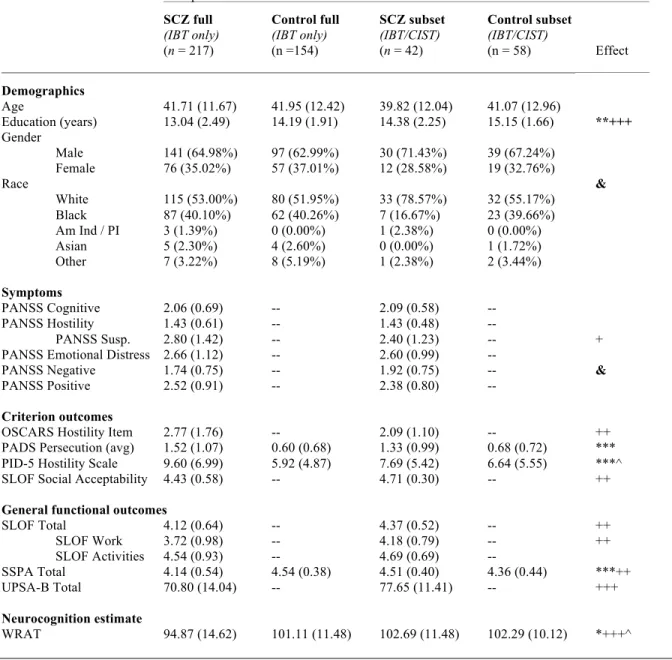 Table 3. Participant demographics and tests for differences between the schizophrenia and non- non-clinical control samples