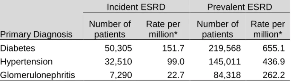 Table 3. Incident and prevalent counts and adjusted rates of ESRD by most common primary diagnoses,  U.S., 2010 