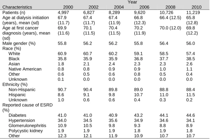 Table 12. Demographic and clinical characteristics of the study population in 2000, 2002, 2004, 2006,  2008, and 2010 