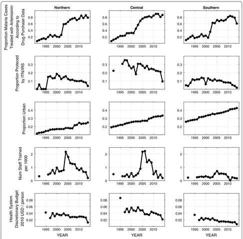 Fig. 4 Changes in covariates between 1991 and 2014 for northern, central, and southern provinces