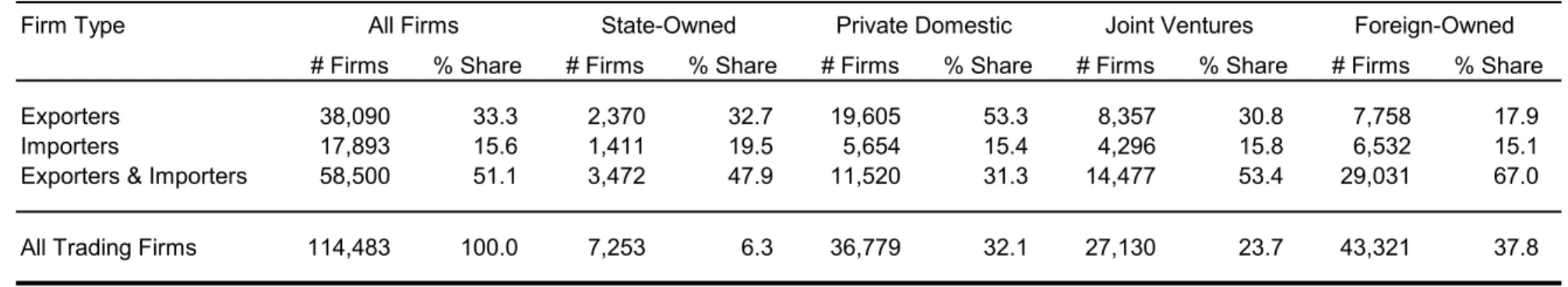 Table 2. Chinese Trade Flows by Firm Type