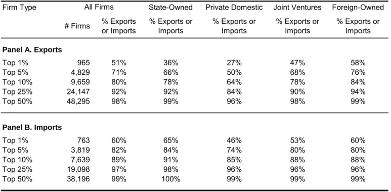 Table 4. The Concentration of Trade Flows in the Largest Trading Firms