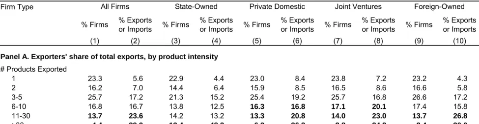 Table 6. The Concentration of Trade Flows in Multi-Product Firms