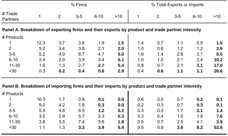 Table 9. The Joint Distribution of Product and Trade Partner Intensity