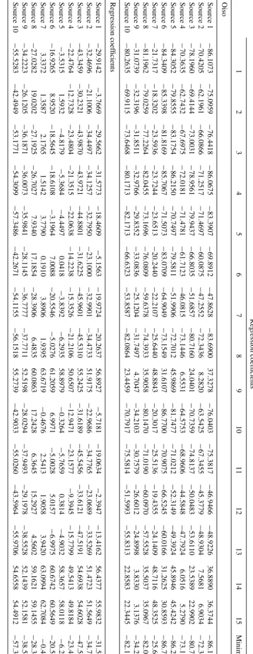 Table 3. Akaike information criterion (AIC) results of the regression analyses. The regression analyses were performed based on all combinations of four explanatory variables.