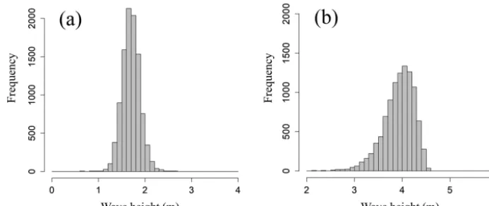 Figure 8. Histograms of tsunami wave height simulated from the response surface at (a) Oiso and (b) Miura for source 8 of the SagamiTrough earthquake.