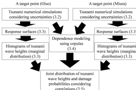 Figure 1. Flowchart of probabilistic tsunami hazard and risk as-sessment considering the spatial correlation of tsunami wave height.Numbers in the parentheses indicate the section numbers escribed.