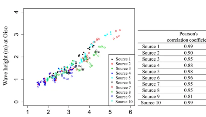 Figure 5. Tsunami numerical simulation results (a Oiso and b Miura) in the case changing the Mw (moment magnitude) and the fault depthof source 8.