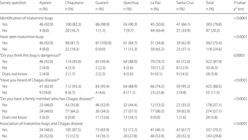 Table 2 Knowledge, perception and awareness of Chagas disease and its triatomine vectors of participants according to their ethnicity