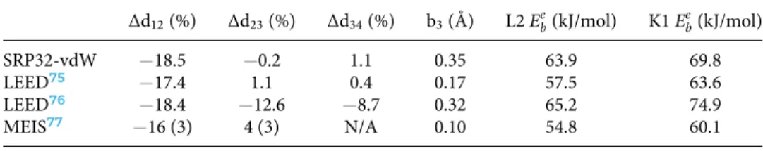 TABLE II. Comparison between the bulk and relaxed Pt(110)-(2 × 1) geometries obtained using the SRP32-vdW functional and those from previous low energy electron diffraction (LEED 75,76 ) and medium energy ion scattering (MEIS 77 ) studies, and the L2 and K