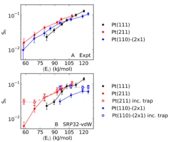 FIG. 12. Panel (a) Comparison of the sticking coefficients from King and Wells experiments for CHD 3 dissociation on Pt(111) 23 (T S = 500 K, black), Pt(211) 23 (T S = 650 K, red), and Pt(110)-(2 × 1) (T S = 650 K, blue)