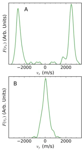 FIG. 5. Panel (a) Distributions calculated using Eq. (5) of the velocity of all the trapped molecules along the x-axis (perpendicular to the rows) after they have trapped