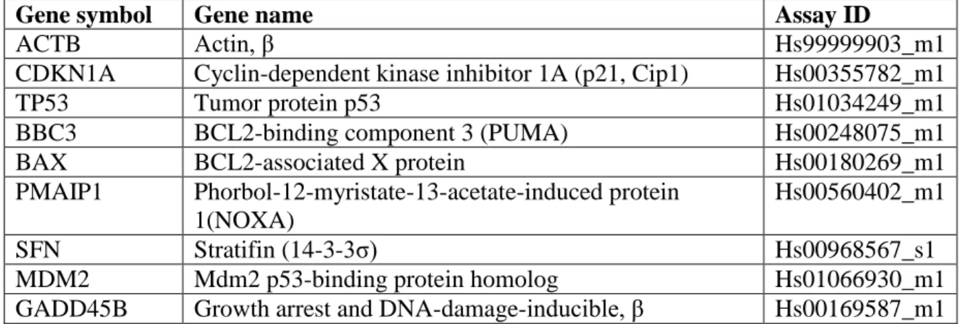 Table 3.1 – TaqMan gene expression primer/probes 