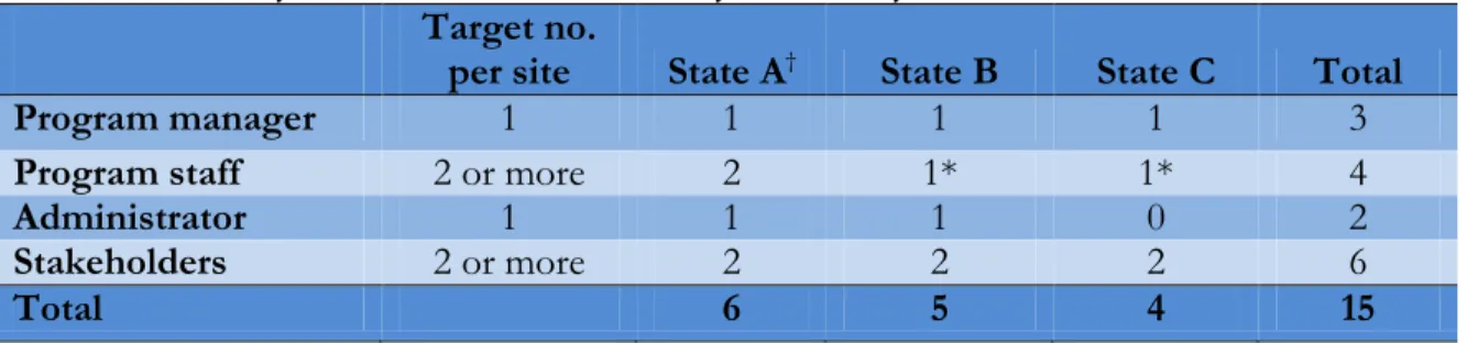 Table 1: Summary of Interviews Conducted by Case Study Site  Target no. 