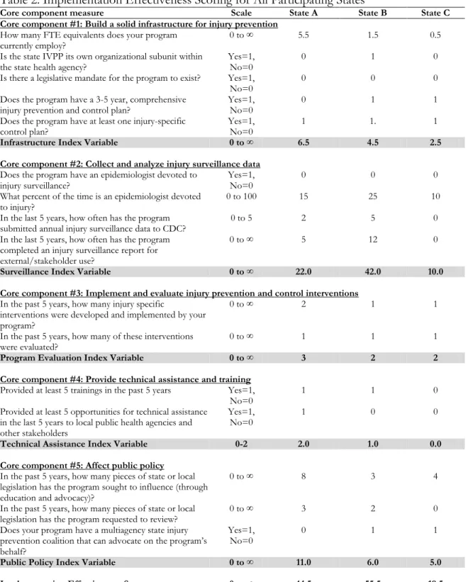 Table 2: Implementation Effectiveness Scoring for All Participating States 