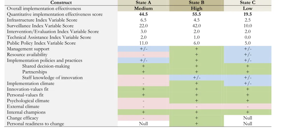 Table 3: Summary of Case Findings for All Participating States 