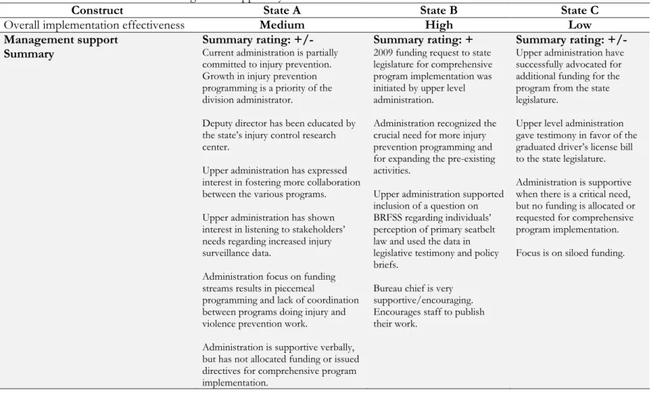 Table 4: Illustrative Narrative of Management Support by Case 