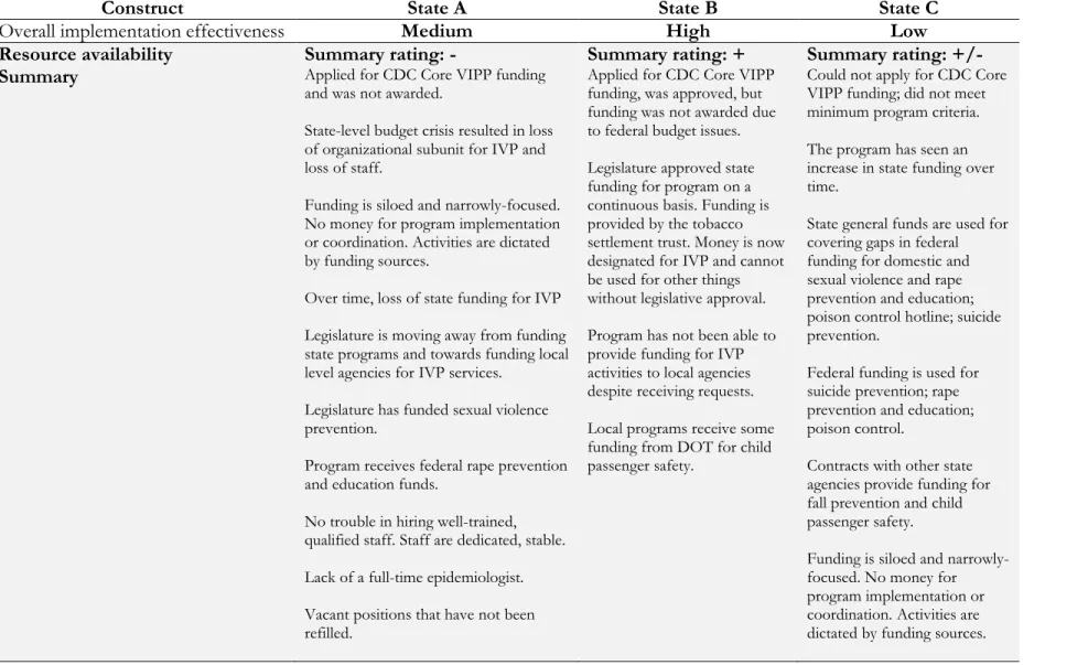 Table 5: Illustrative Narrative of Resource Availability by Case 