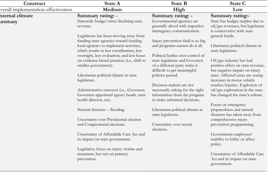Table 8: Illustrative Narrative of External Climate by Case 
