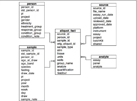 Figure 1 Dimensional data model. An aliquot_fact, or single experimental data point, is associated in our dimensional model with theadditional dimensions of person, sample, analyte, and data source