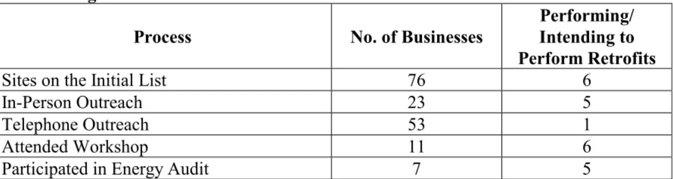 Table 1. Program Process and Results 